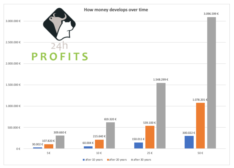 WHAT 5€ A DAY CAN BECOME OVER TIME WHAT 5€ A DAY CAN BECOME OVER TIME