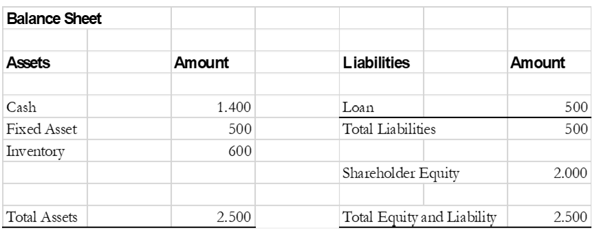 Balance Sheet - create a business - Juergen Pallien - retirement -stock market investor